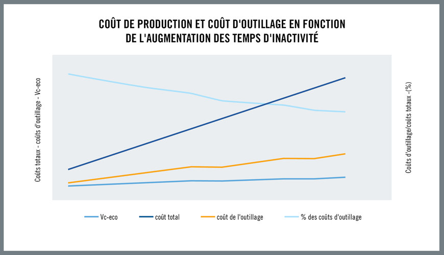 Les réalités économiques de la production moderne
